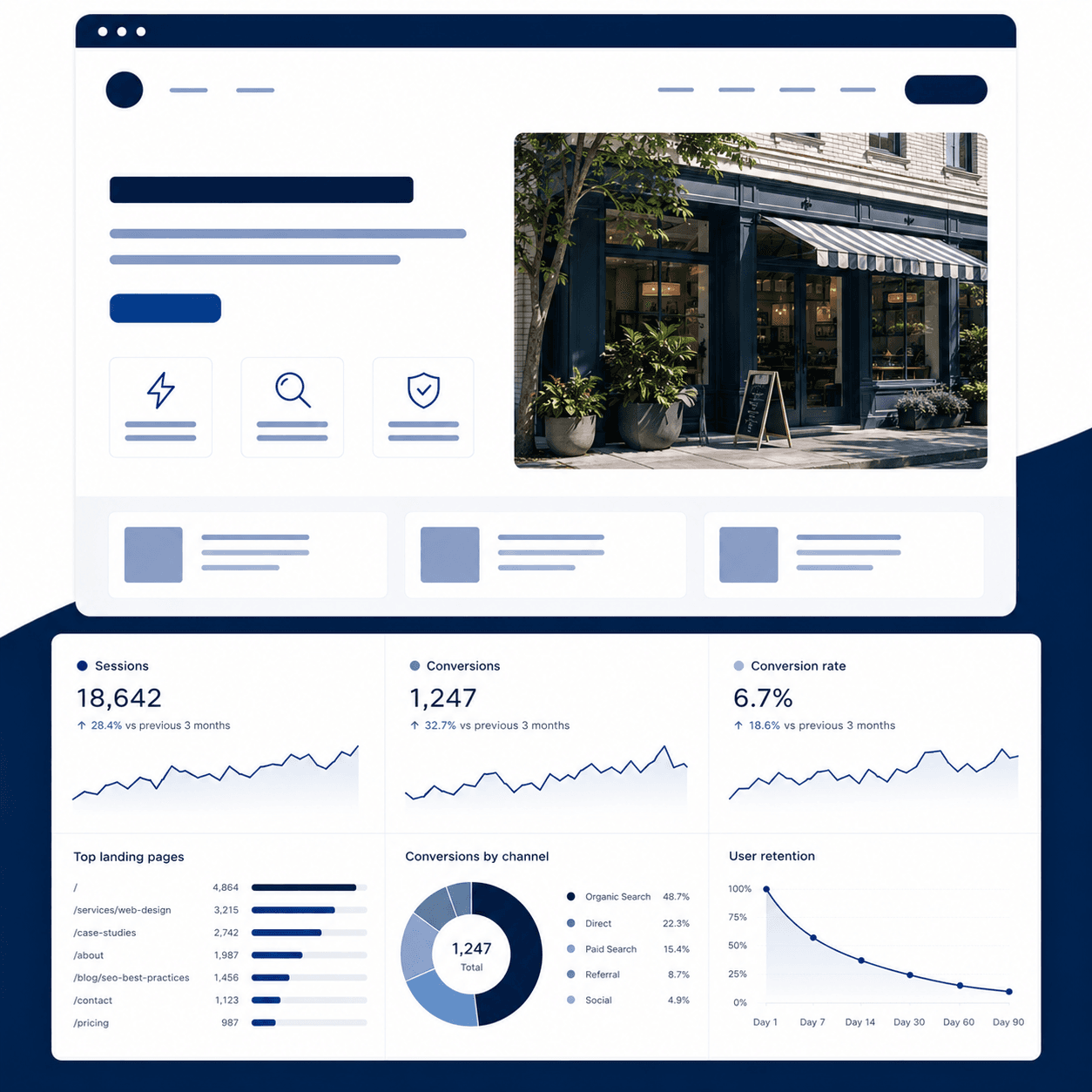 A website analytics dashboard showing rising growth in impressions, clicks, and conversions.